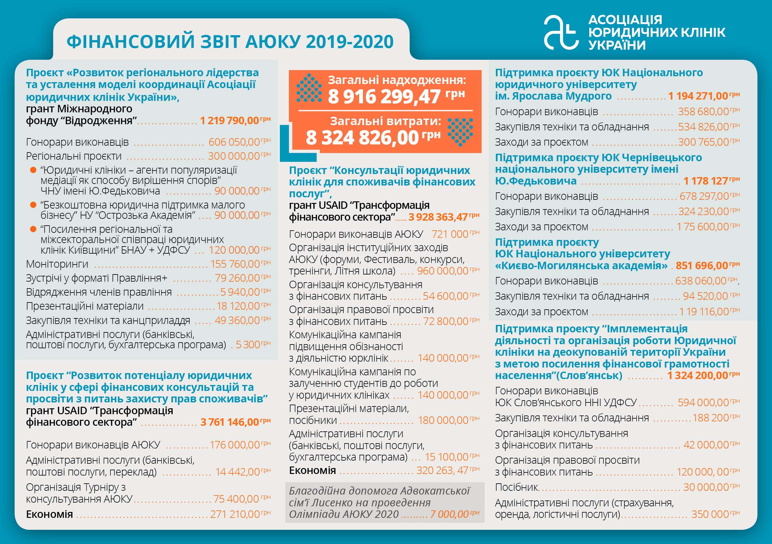 Фінансовий звіт Асоціації юридичних клінік України за 2019-2020 роки